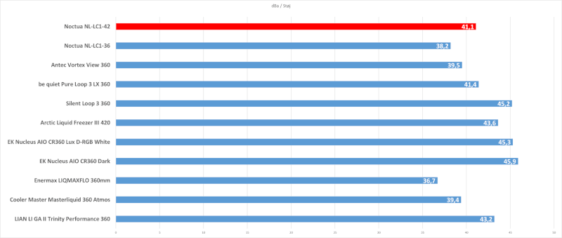noctua-nl-lc1-42-stoejniveau-db.png